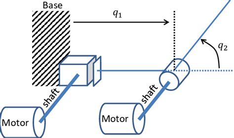 Schematic diagram of the 2 DOF robot manipulator with one prismatic... | Download Scientific Diagram