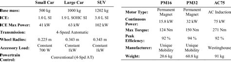 Vehicle Specifications And Electric Motor Specifications Download Table