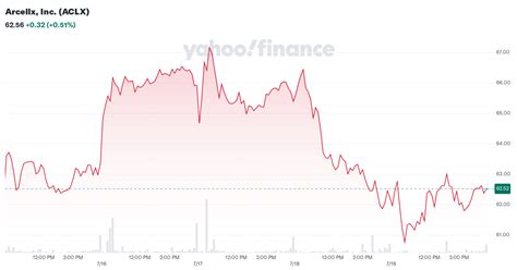 arcellx  aclx stock price news quote history yahoo finance