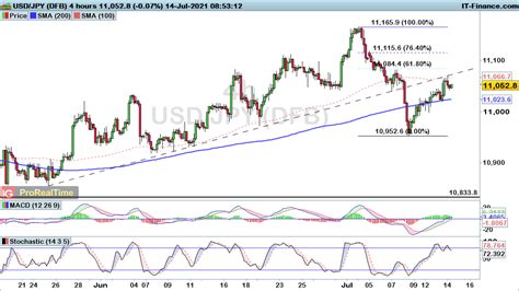 Eurusd Gbpusd And Usdjpy At Risk Despite Current Rise Levels To