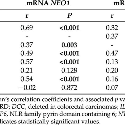 Analysis Of The Correlation Between Gene Expression Levels Of Ntn Its