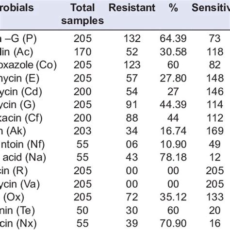 Antibiotic Susceptibility Patterns Download Table