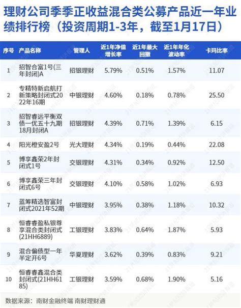 理财公司季季正收益混合类公募产品近一年业绩排行榜（投资周期1 3年，截至1月17日）招银