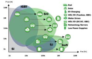 Applications Of Wide Band Gap WBG Devices In Energy Infrastructure