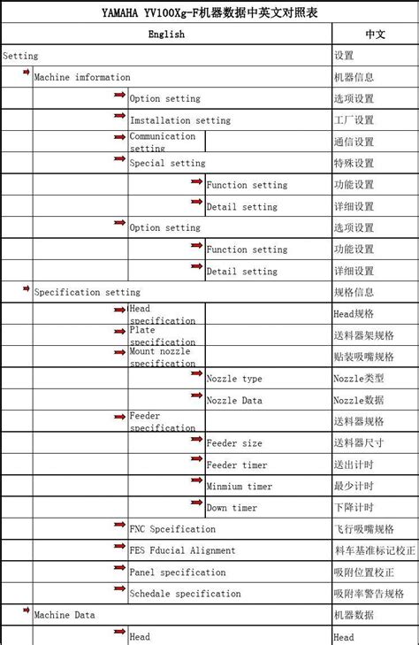 Yamaha机器参数中英文对照表word文档在线阅读与下载无忧文档