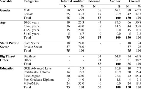 Descriptive Statistics Demographic Factors Download Scientific Diagram