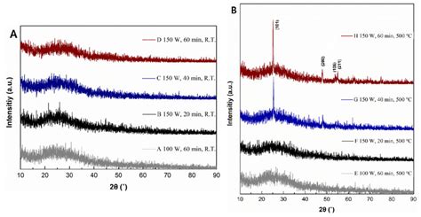 Xrd Pattern Of A The Tio X Thin Films Non Annealed And B Tio 2 Download Scientific