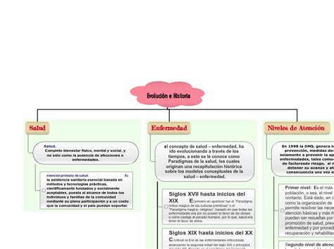 Evolución E Historia Mind Map