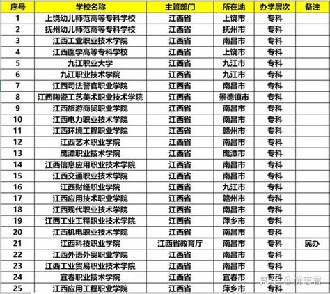 江西的大学排名，江西有哪些好的大学？ 知乎