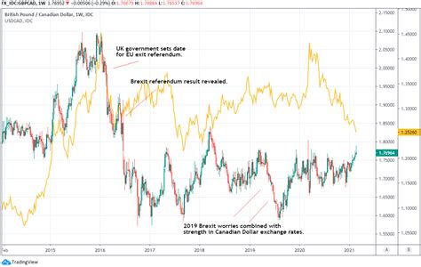 Canadian Dollar S New Highs Weigh On Gbp Cad But Boc S Evolving Stance