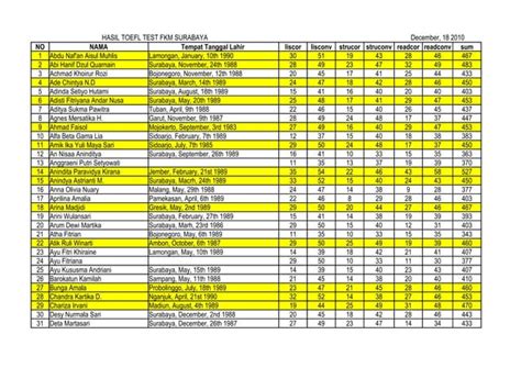 Hasil Toefl Fkm Des 201 Ppt