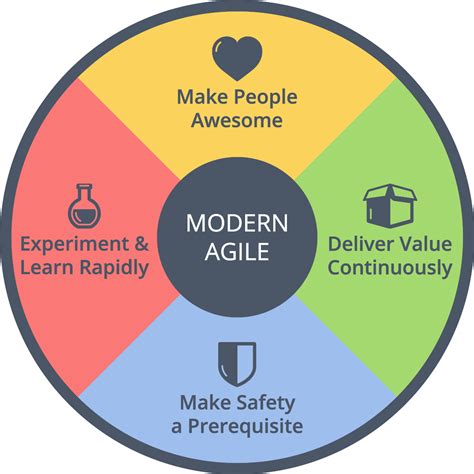 Modern Agile