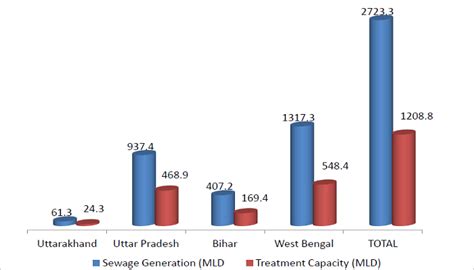 Ganges River Pollution : A Case Study of Causes of Ganges River Pollution