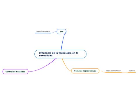 Influencia De La Tecnología En La Sexualid Mind Map