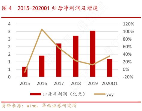 图42015 2020q1归母净利润及增速行行查行业研究数据库