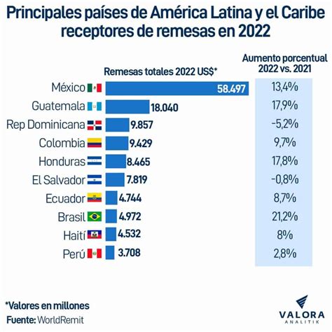 Colombia cuarto país más receptor de remesas en América Latina