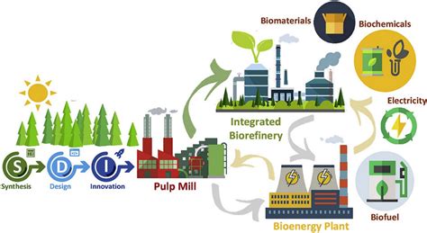 Diagram Of Integrated Sustainable Biorefinery System Adapted From