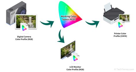 Color Profile Definition