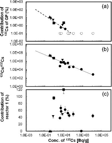 Full Article Analysis Of Cesium Isotope Compositions In Environmental