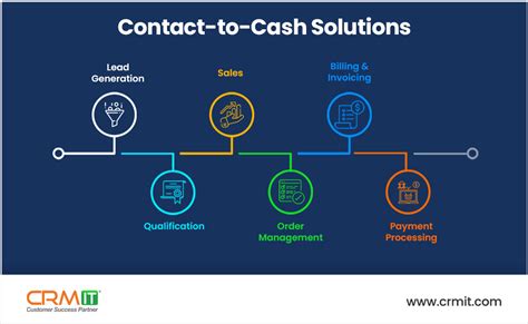 Streamlining Contact To Cash Process Salesforce Accounting Seed