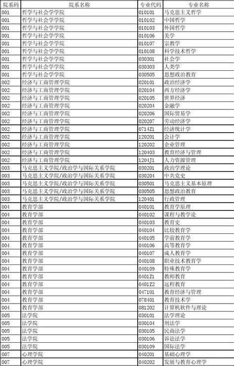 北京师范大学2013年学术型硕士生招生接收推免生情况表word文档在线阅读与下载免费文档