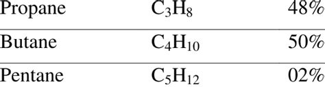 Chemical Composition of LPG Fuel (BETROBIL) | Download Table