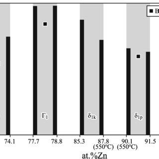 Hardness Of IMCs After Heat Treatment At 500C And 550C For