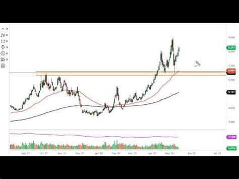 Natural Gas Technical Analysis For May 18 2022 By FXEmpire YouTube