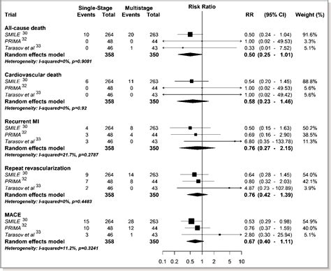 Figure From Optimal Timing Of Complete Revascularization In Acute