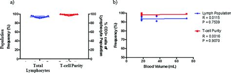 Analysis of isolated T cell sample purity obtained using the MACS Pan T... | Download Scientific ...