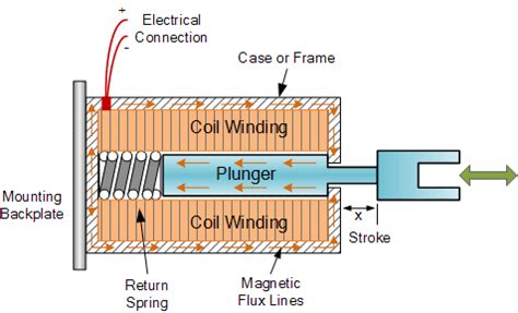 Basic Electronic Tutorial on Linear Solenoid.