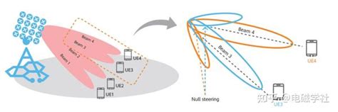 Hfss仿真宝典 阵列天线的波束扫描 知乎