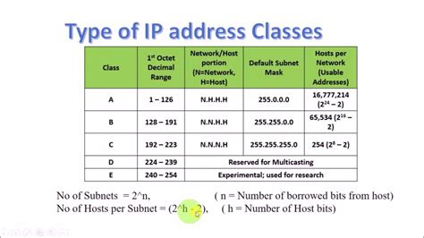 How To Calculate Tcpip Ipv Subnet Mask And Range Youtube Images And