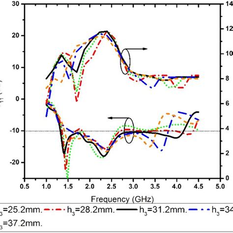 Simulated Reflection Coefficient And Gain For Different Values Of R1