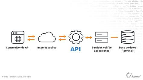 C Mo Evaluar La Seguridad De Su Api Akamai