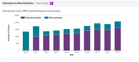 Robert Wood Johnson Foundation: Should You Pursue Their Grants ...