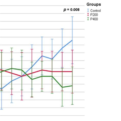 Mean Size Of The Lesions Produced Over Time In BALB C Mice Inoculated