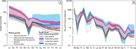 A Chondrite Normalized Rare Earth Element Patterns B Spider