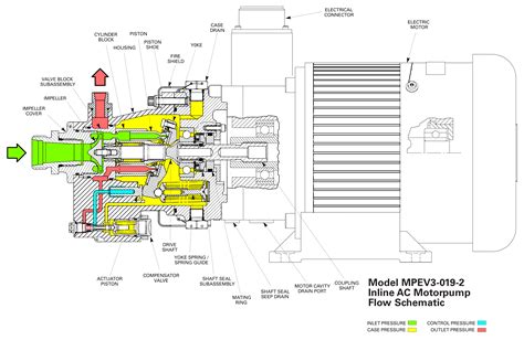 How Does A Pressure Compensated Electric Motor Driven Axial Piston