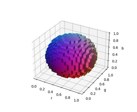 Mpl Toolkits Mplot3d Axes3d Axes3d — Matplotlib 3 3 0 Documentation