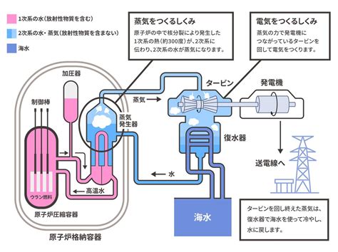 原子力発電のメリットは？発電の仕組みや課題もわかりやすく解説 With You