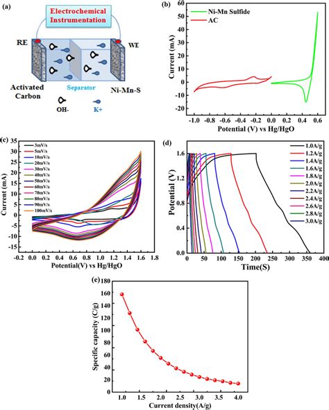 A Schematic Diagram Of The Supercapattery Assembly B Comparison Of The