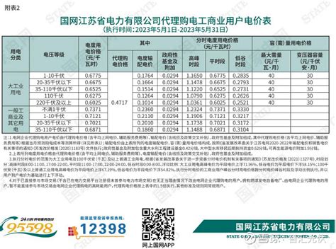 各省最新销售电价（202305） 近期，各省电网企业陆续公布了2023年5月的代理购电价格。根据价格表，各省5月份峰谷电价的价差如下图所示