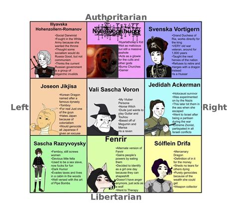 Political Compass Of Original Characters I Made Throughout My Time