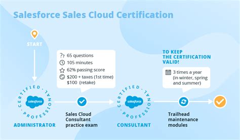 Salesforce Sales Cloud Certification Everything You Need To Know