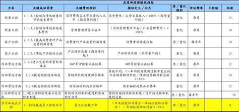 品质部经理绩效考核指标word文档在线阅读与下载免费文档