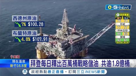 美國總統拜登每日釋出100萬桶戰略儲油共逾18億桶國際油價下跌 黃金市場今年q1金價漲近7創近兩年來單季最大漲幅｜記者 李令涵｜【國際局勢