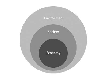 Sustainable Development In Nested Systems Download Scientific Diagram