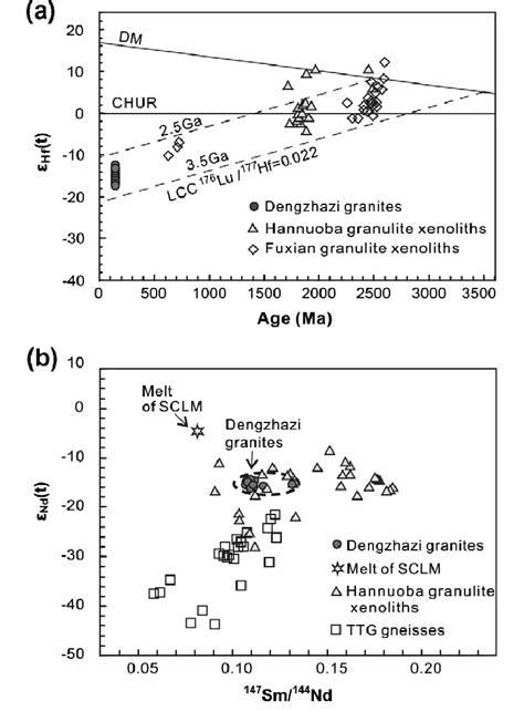 A Plot Of Zircon E Hf T Values Vs Upb Ages For The Dengzhazi