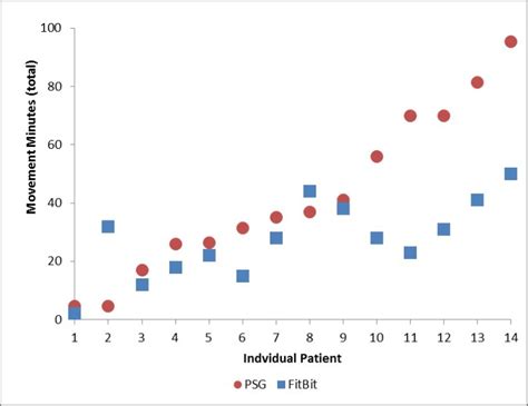 A Comparison Study Of The Fitbit Activity Monitor And Psg For Assessing